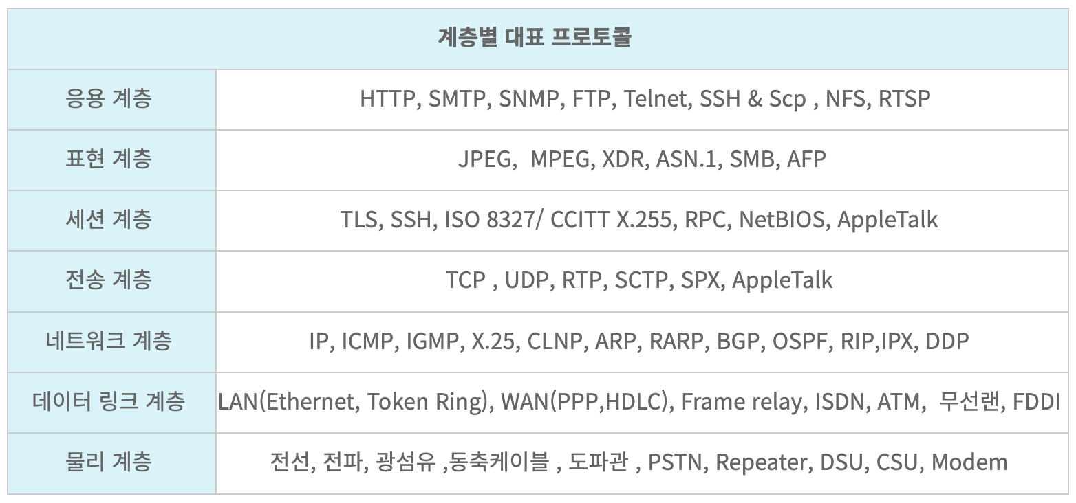 계층별 대표 프로토콜.png